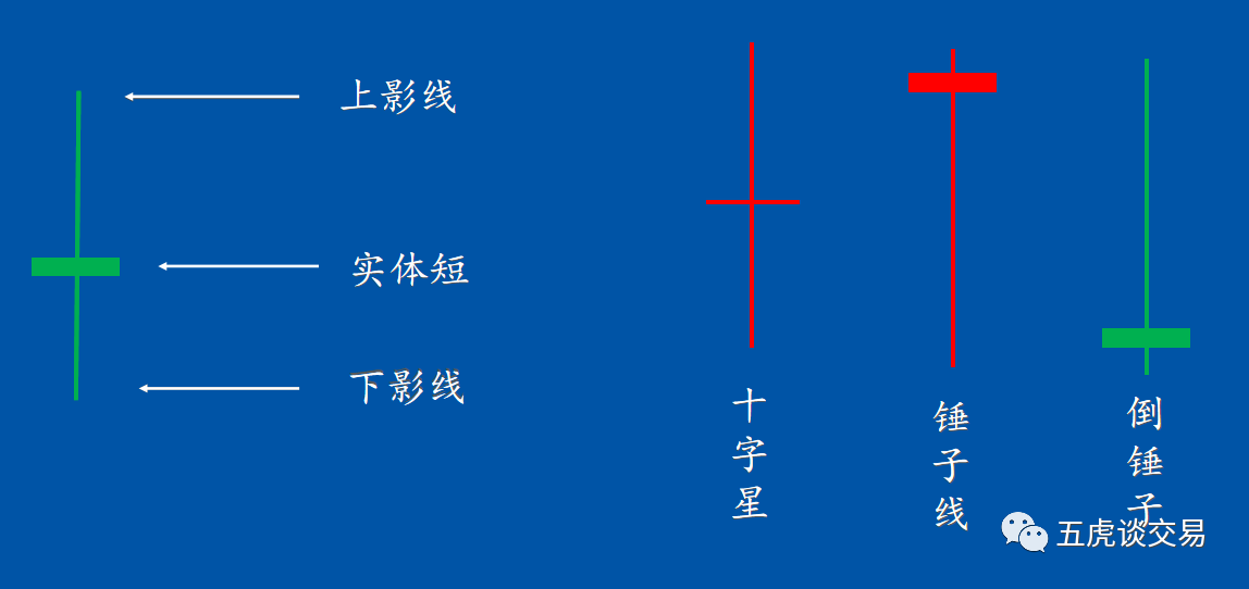 交易进阶之路各种主观形态合集