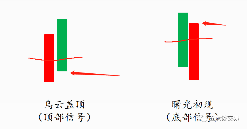 交易进阶之路各种主观形态合集