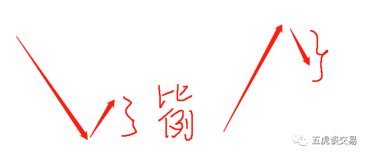 交易进阶之路各种主观形态合集