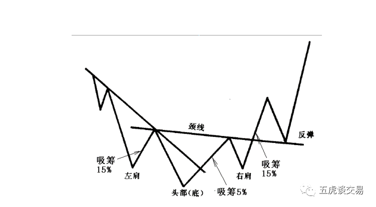 交易进阶之路各种主观形态合集