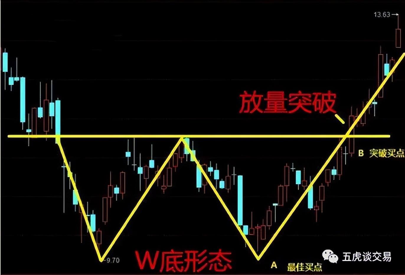 交易进阶之路各种主观形态合集