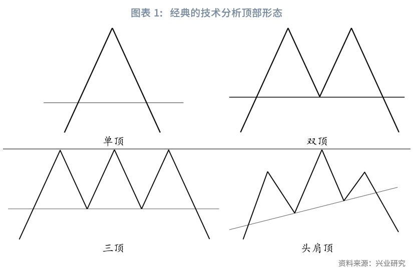 外汇商品从技术分析看此轮美债收益率顶部形态