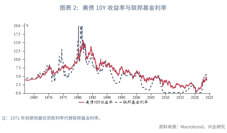 外汇商品从技术分析看此轮美债收益率顶部形态