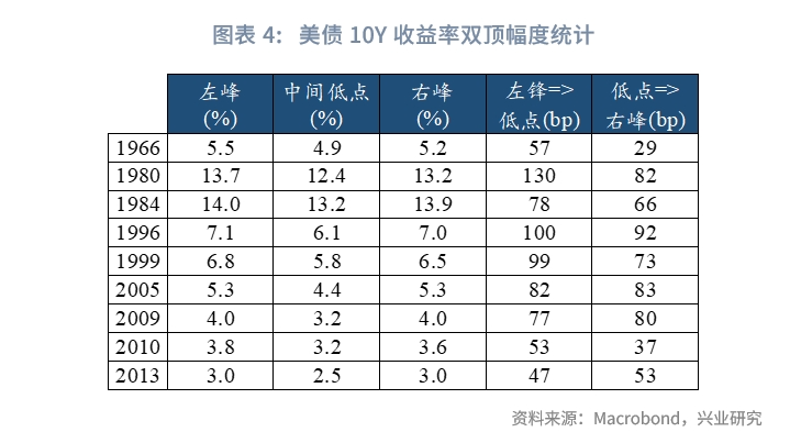 外汇商品从技术分析看此轮美债收益率顶部形态