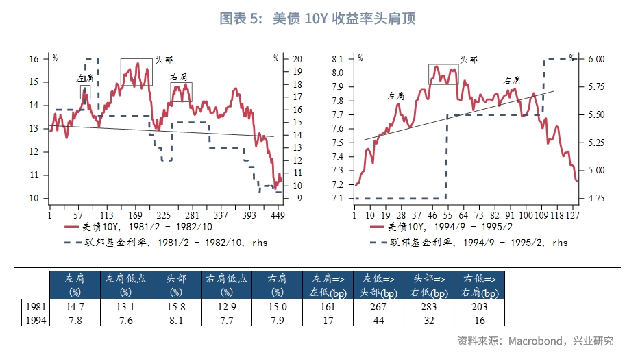 外汇商品从技术分析看此轮美债收益率顶部形态