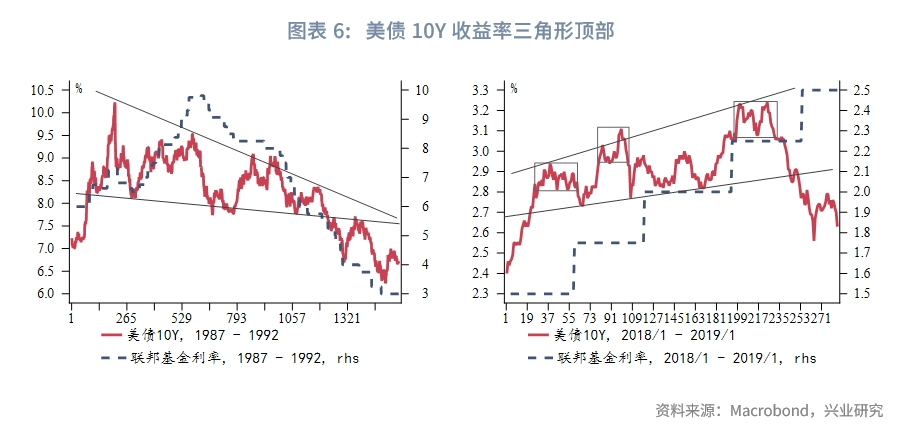 外汇商品从技术分析看此轮美债收益率顶部形态