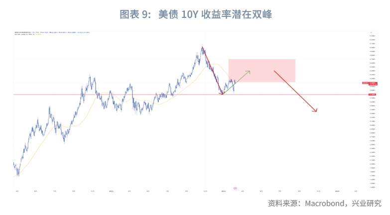 外汇商品从技术分析看此轮美债收益率顶部形态