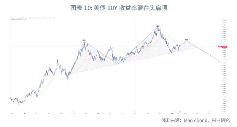 外汇商品从技术分析看此轮美债收益率顶部形态