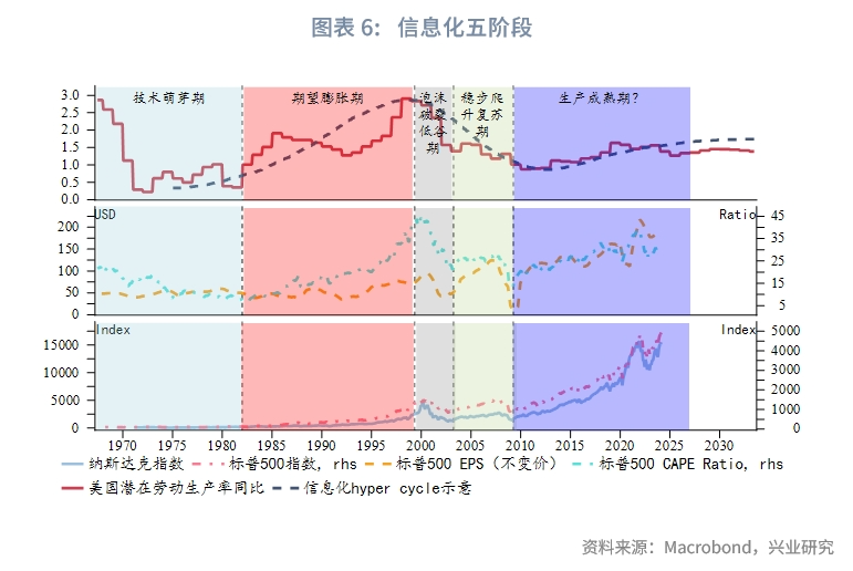 外汇商品产业技术周期美股与黄金上