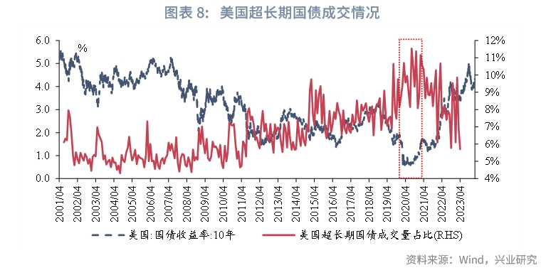 固定收益30年国债范式的演变从配置到交易利率市场观察