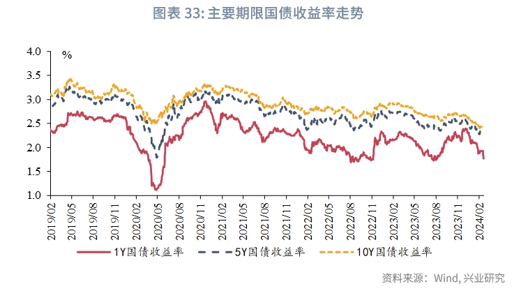 固定收益30年国债范式的演变从配置到交易利率市场观察