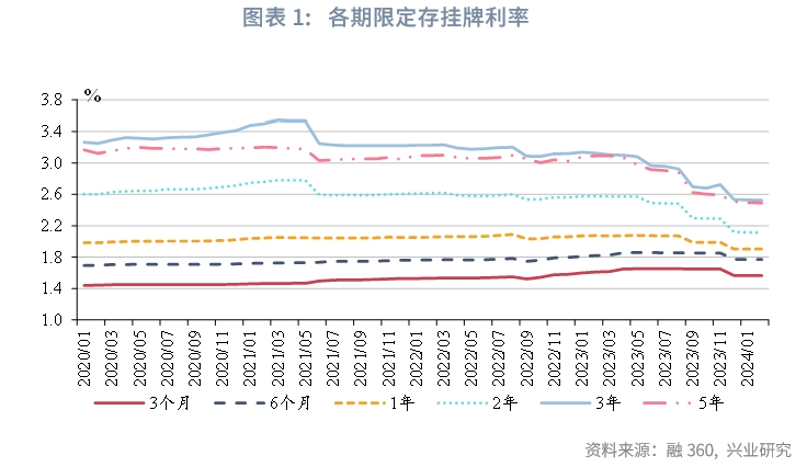 宏观市场存款定期化共识与误区