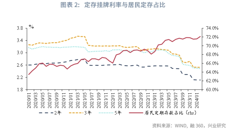 宏观市场存款定期化共识与误区
