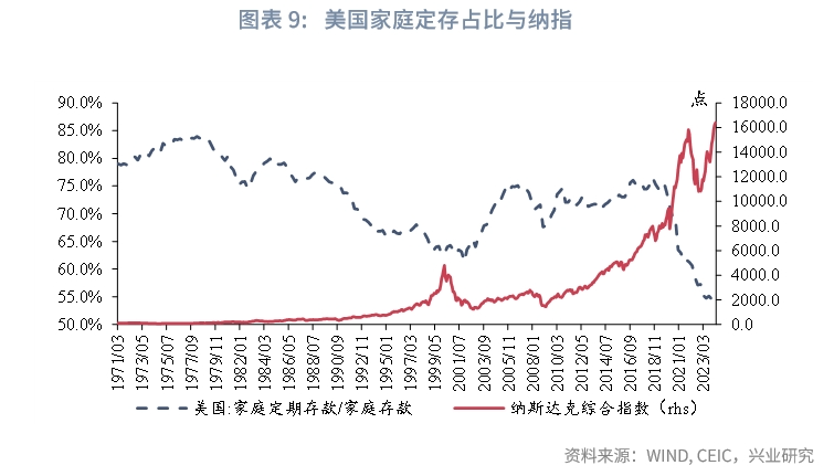 宏观市场存款定期化共识与误区