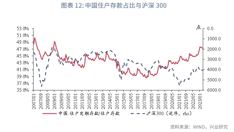 宏观市场存款定期化共识与误区
