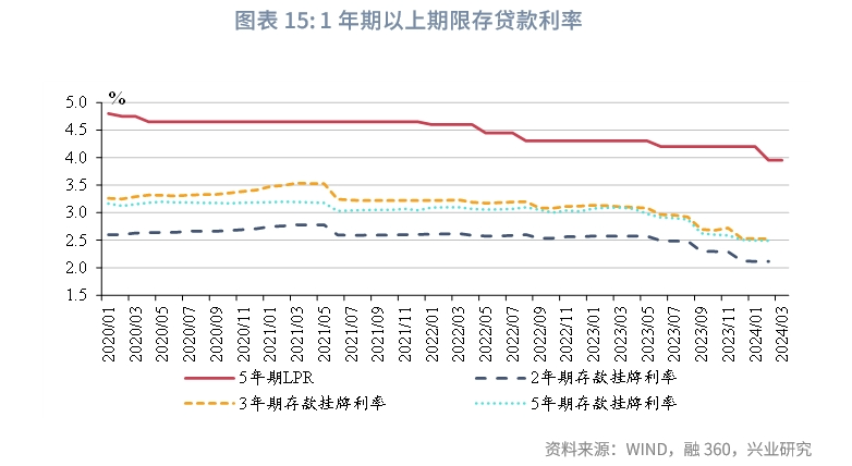 宏观市场存款定期化共识与误区