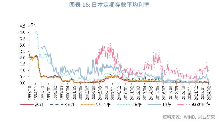 宏观市场存款定期化共识与误区