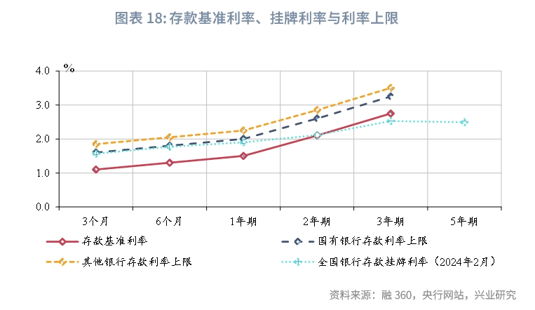 宏观市场存款定期化共识与误区