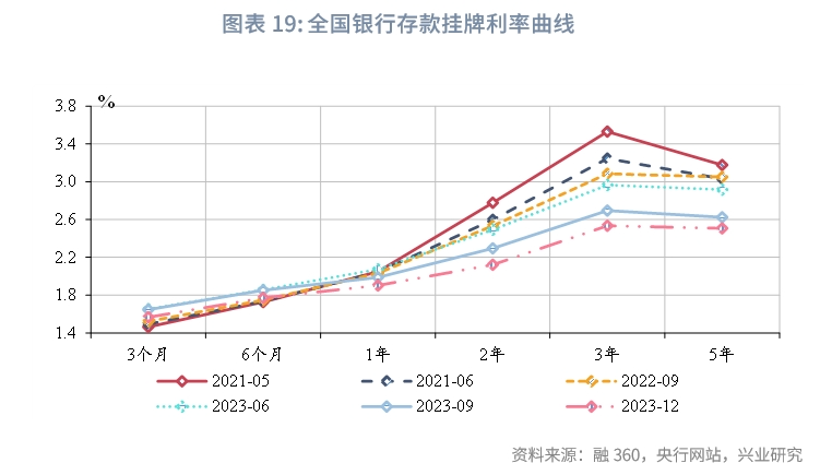 宏观市场存款定期化共识与误区