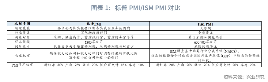 外汇商品美国两大PMI分化隐含了哪些信息？