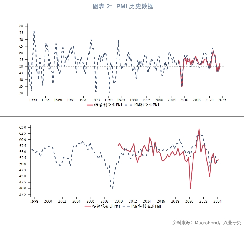 外汇商品美国两大PMI分化隐含了哪些信息？