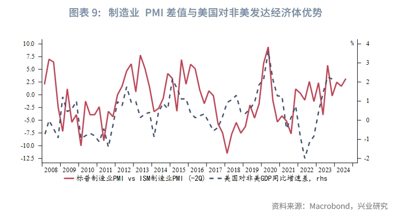 外汇商品美国两大PMI分化隐含了哪些信息？