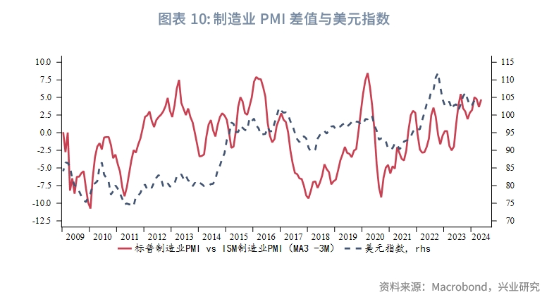 外汇商品美国两大PMI分化隐含了哪些信息？