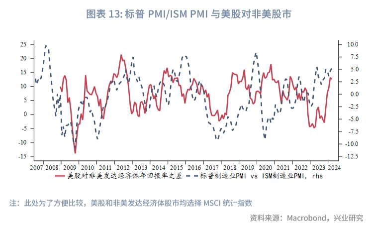 外汇商品美国两大PMI分化隐含了哪些信息？