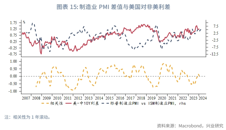 外汇商品美国两大PMI分化隐含了哪些信息？