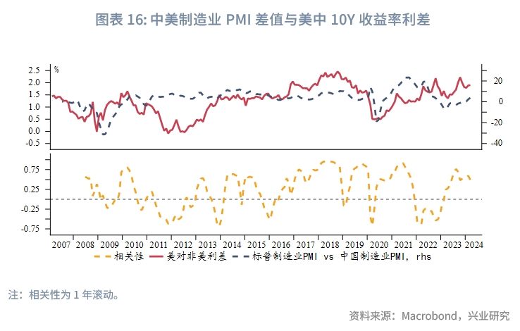 外汇商品美国两大PMI分化隐含了哪些信息？