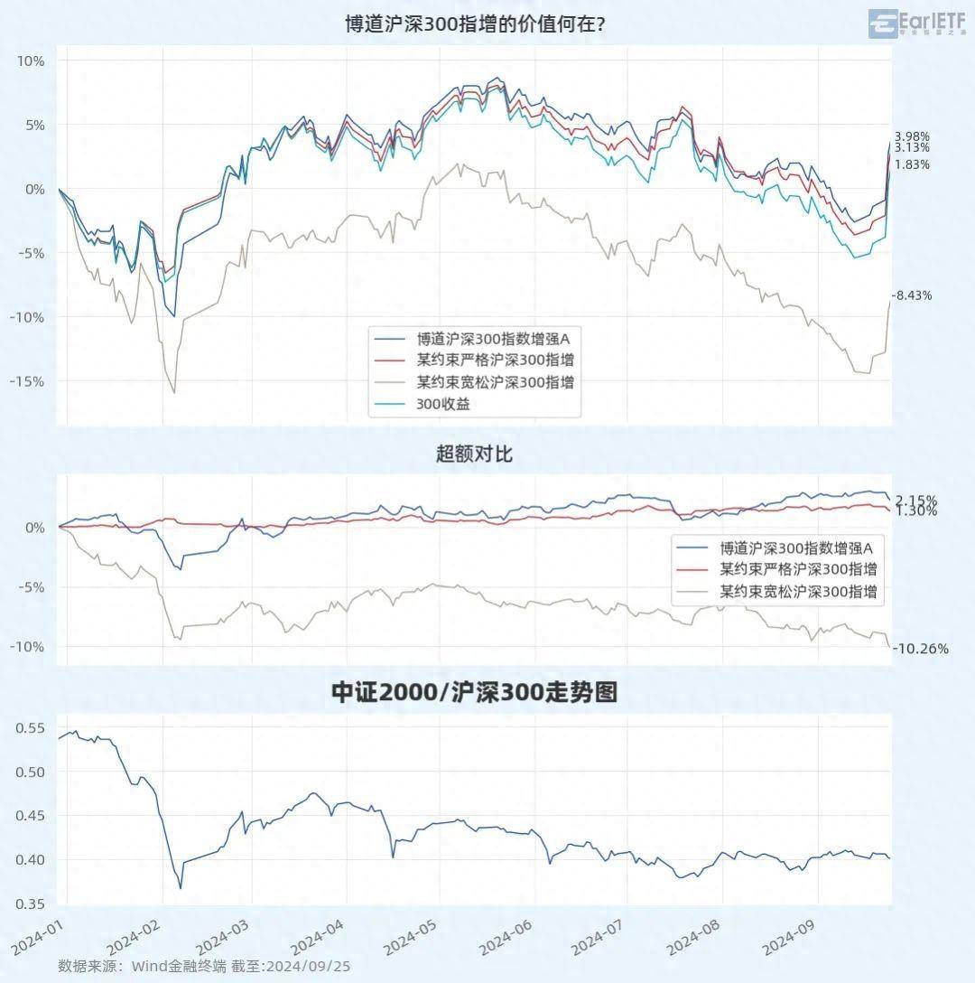 大盘股相对走弱该选择怎样的300指增？