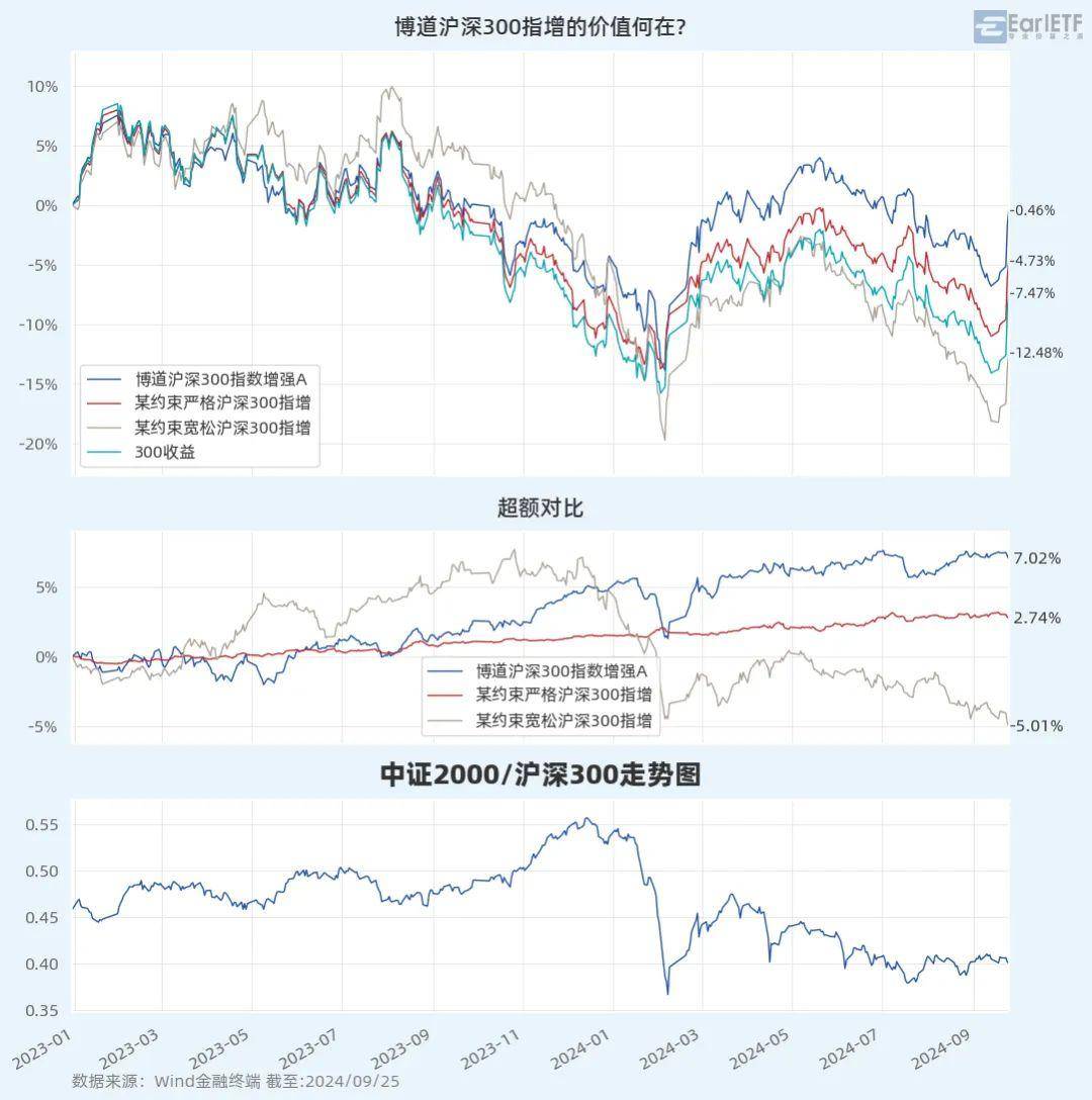 大盘股相对走弱该选择怎样的300指增？