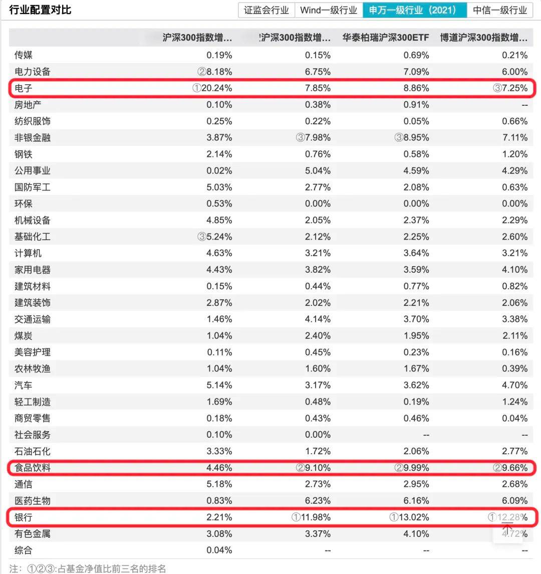 大盘股相对走弱该选择怎样的300指增？
