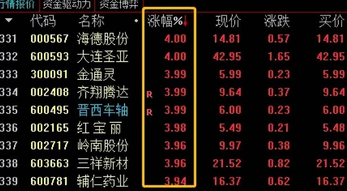 如何在开盘十五分钟发现牛股？此文是我见过分析最全面的文章
