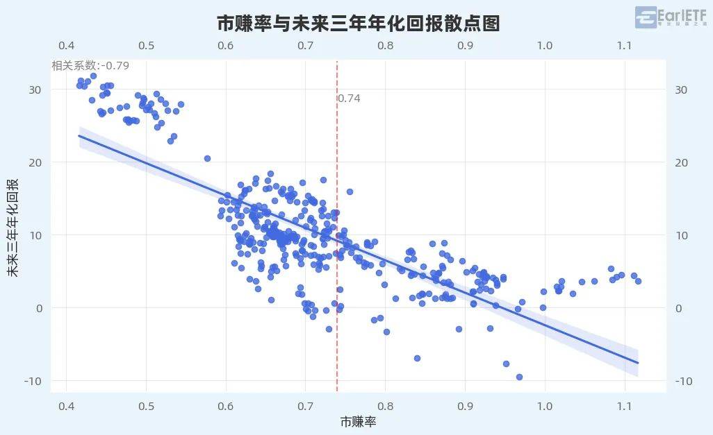 用市赚率分析中证红利一个新视角