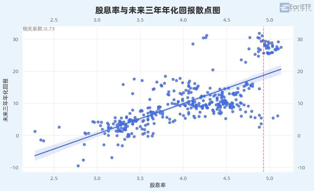 用市赚率分析中证红利一个新视角