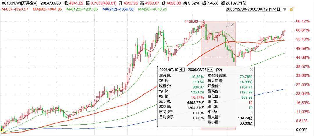 港股K线这根阎王线后如何判断短期见顶？