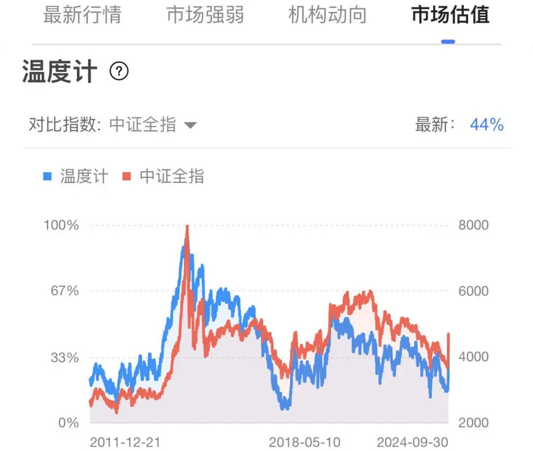 当下市场几成仓位最合适?