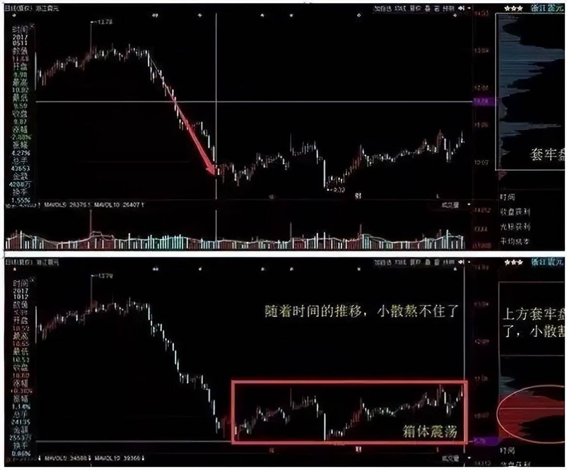 傻傻分不清主力是洗盘还是出货？看一眼成交量就够了堪称经典