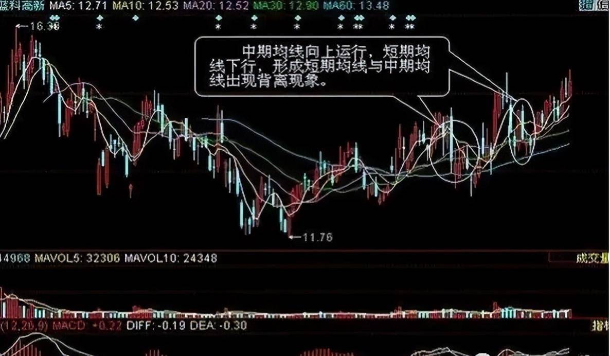 MACD背离方向预判揭秘股市行情的风向标