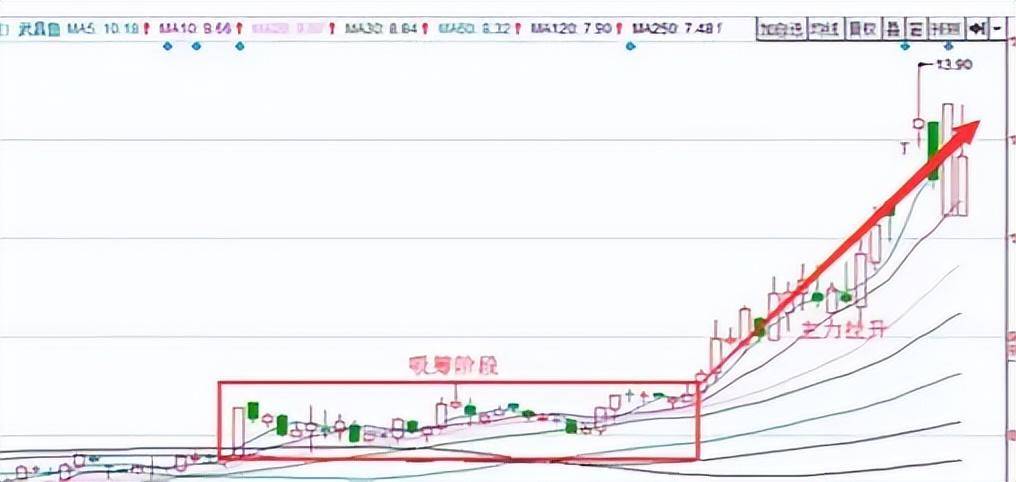 从血亏小散到顶级交易员看懂庄家是如何操盘的？