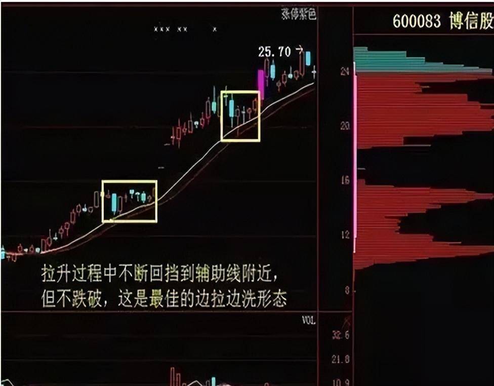从血亏小散到顶级交易员看懂庄家是如何操盘的？