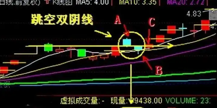 但凡遇到跳空双阴是主力最后一次强力洗盘即将拉升大牛股