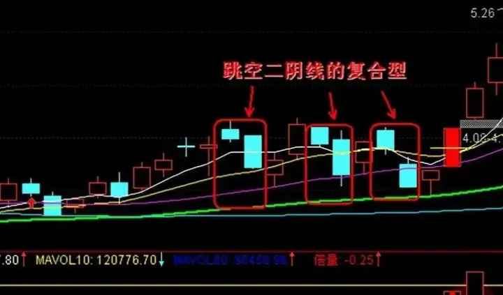 但凡遇到跳空双阴是主力最后一次强力洗盘即将拉升大牛股