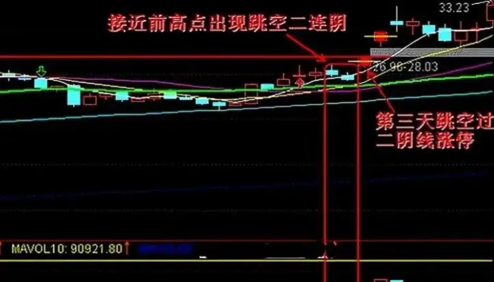 但凡遇到跳空双阴是主力最后一次强力洗盘即将拉升大牛股