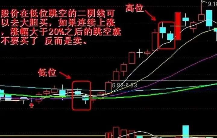 但凡遇到跳空双阴是主力最后一次强力洗盘即将拉升大牛股