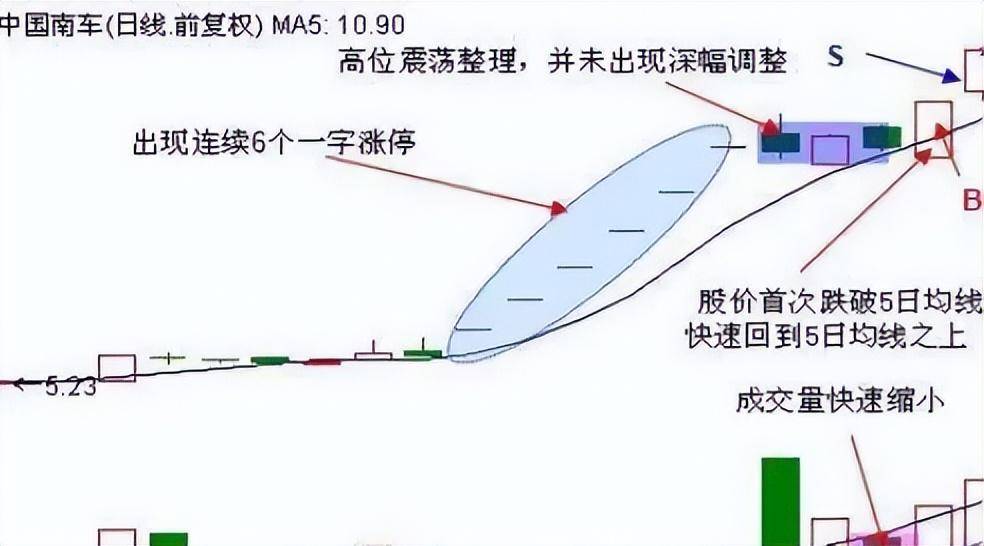 中国A股倒锤头线一旦出现坚决跟上抄底的最佳时机！