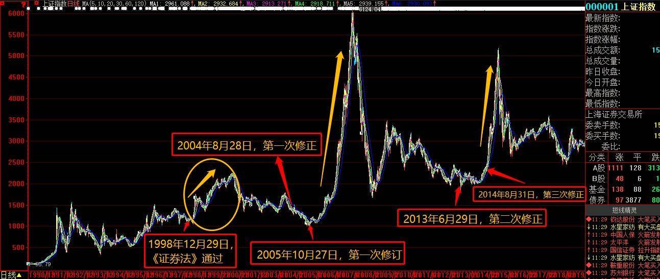 证券法历史第二次修订A股牛市近在咫尺耐心等待？