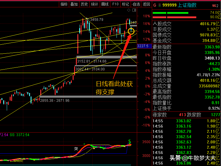神奇的趋势线技术上证指数精准演绎