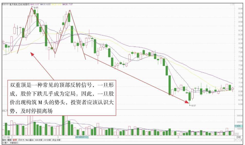 短线技术形态实战技法二K线组合转势形态